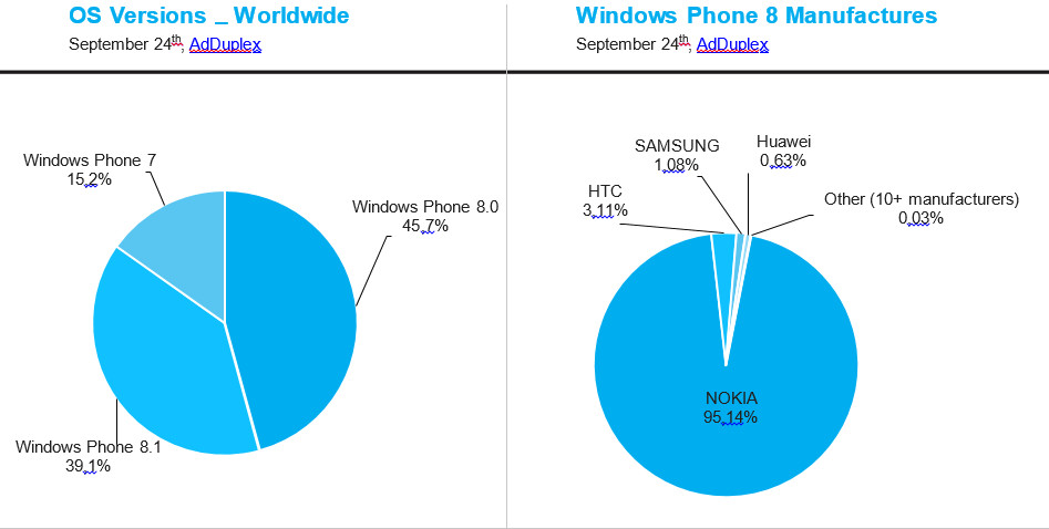 Marktanteile bei Windows Phones