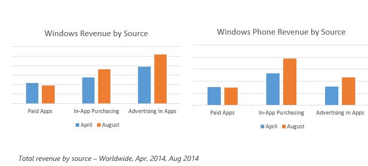 In-App Käufe vs Werbung vs bezahlte Downloads